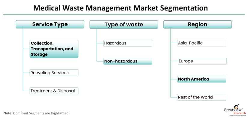 Medical-Waste-Management-Market-Segmentation